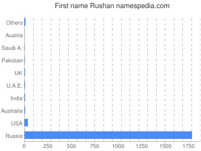Given name Rushan
