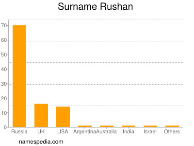 Surname Rushan