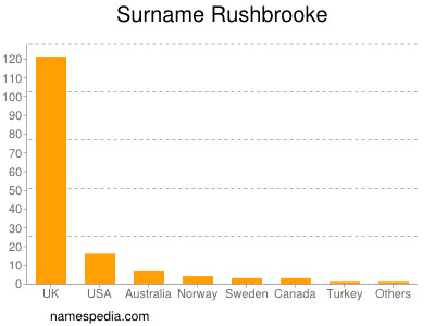 Surname Rushbrooke