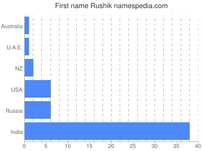 Given name Rushik
