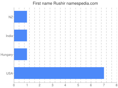 Given name Rushir