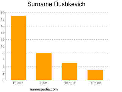 Surname Rushkevich