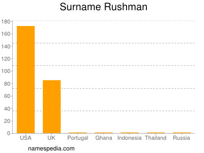 Surname Rushman