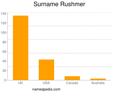Surname Rushmer