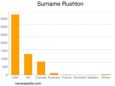 Surname Rushton