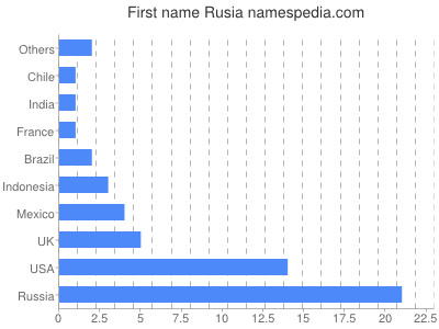 Given name Rusia