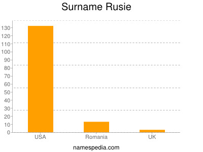 Surname Rusie