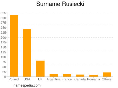 Surname Rusiecki