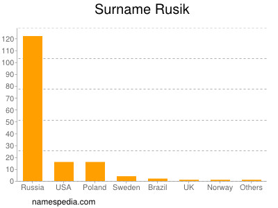 Surname Rusik