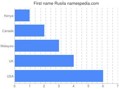 Given name Rusila