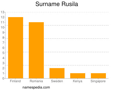 Surname Rusila