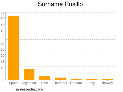 Surname Rusillo