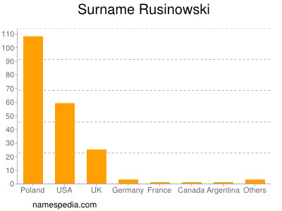 Surname Rusinowski