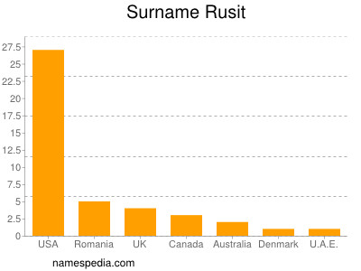 Surname Rusit