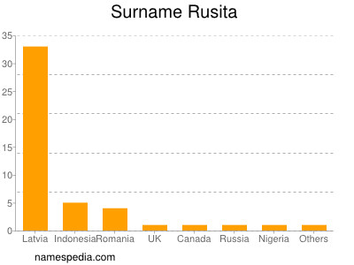 Surname Rusita