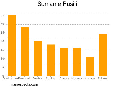 Surname Rusiti