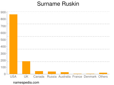 Surname Ruskin