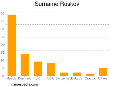 Surname Ruskov