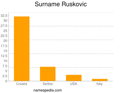 Surname Ruskovic