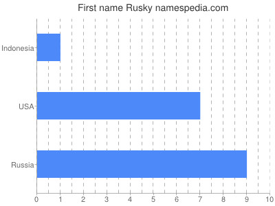 Given name Rusky