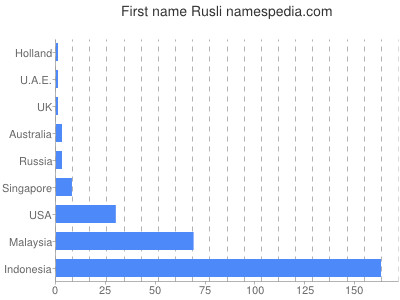 Given name Rusli