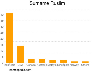 Surname Ruslim