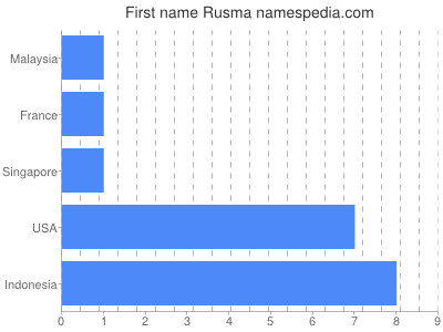 Given name Rusma