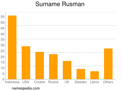 Surname Rusman