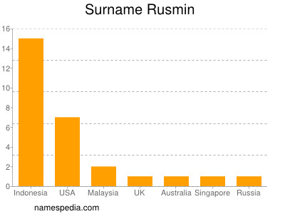 Surname Rusmin
