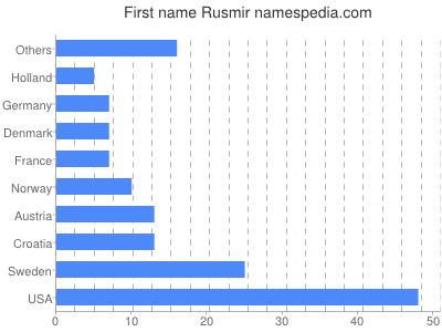 Given name Rusmir