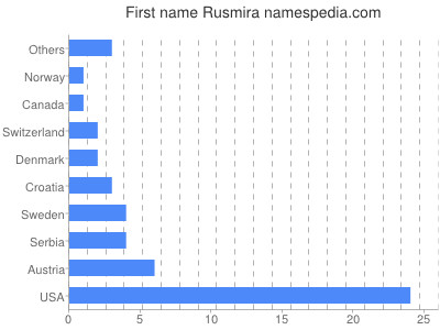 Given name Rusmira