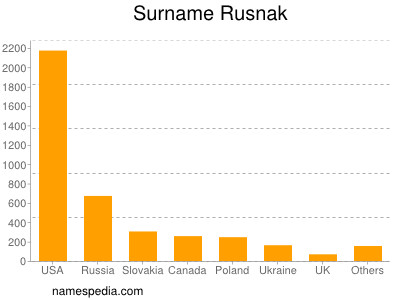 Surname Rusnak