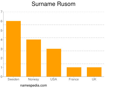 Surname Rusom