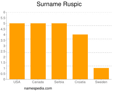 Surname Ruspic
