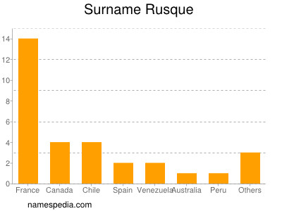 Surname Rusque