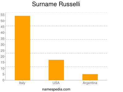 Surname Russelli