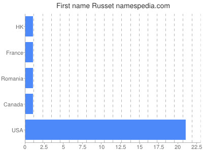 Given name Russet