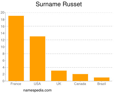 Surname Russet