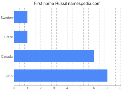 Given name Russil