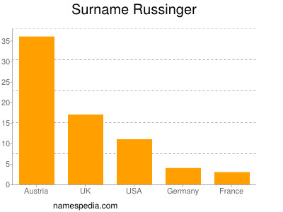 Surname Russinger