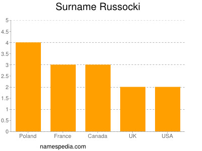 Surname Russocki