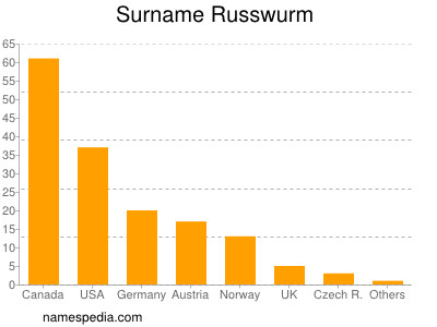 Surname Russwurm