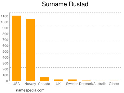 Surname Rustad