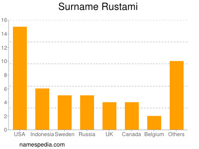 Surname Rustami