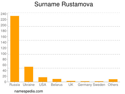 Surname Rustamova