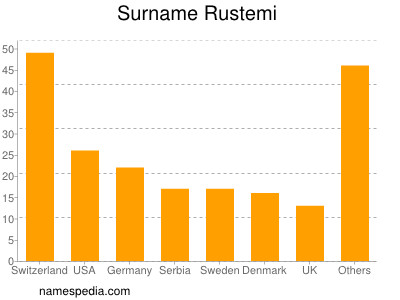 Surname Rustemi