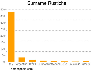 Surname Rustichelli