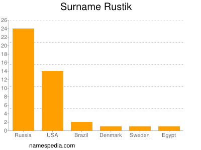 Surname Rustik