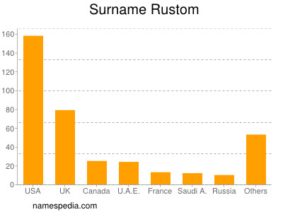 Surname Rustom