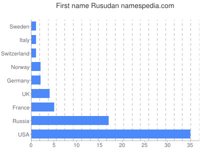 Given name Rusudan